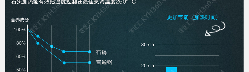 普通锅与石锅优势对比图